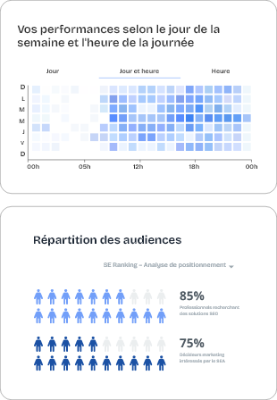 Infographies illustrant les performances d'une stratégie webmarketing selon le jour et l'heure ainsi que la répartition des audiences.